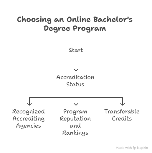 Choosing an online Bachelor's Degree Program