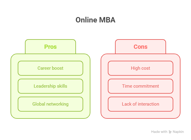 Online MBA
