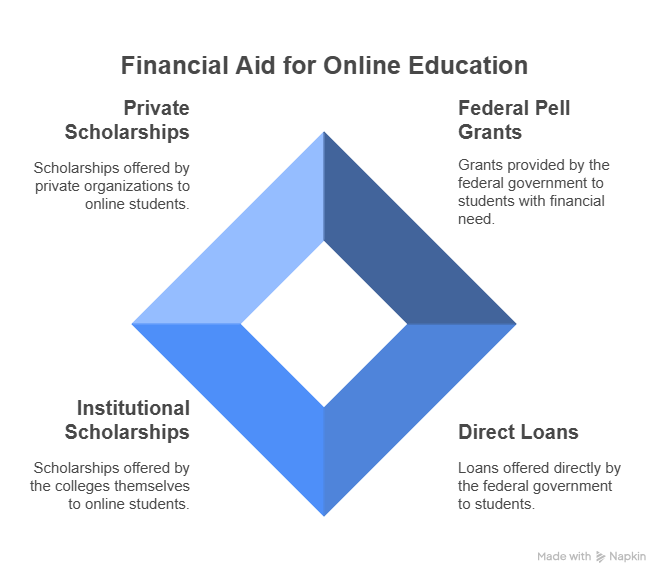Financial Aid for online Education