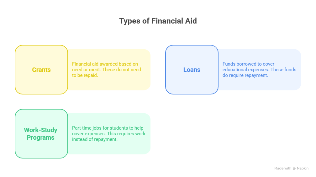 Types of Financial Aid