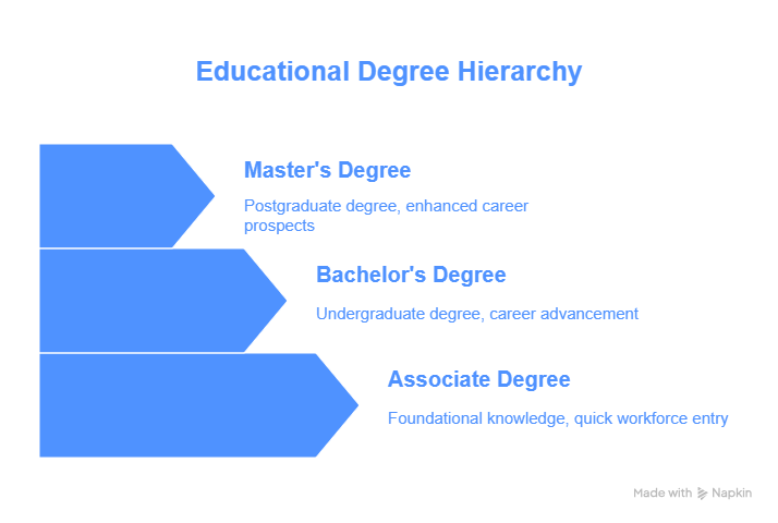 Educational Degree Hierarchy